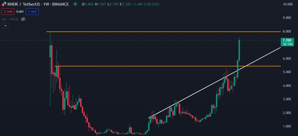 Nvidia Earnings and AI Altcoins RENDER RNDR price analysis