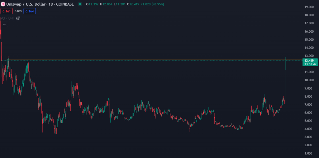 UNI Token Surges 50% After Governance Update Proposal UNISWAP price