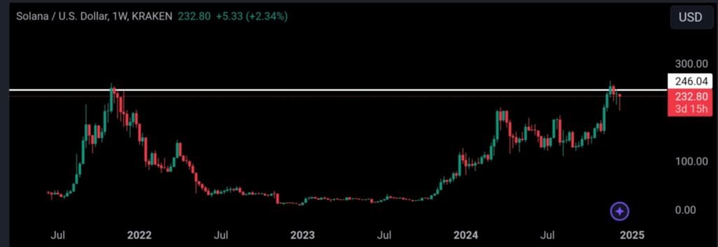 Solana Rebounds to 230 aiming for $300