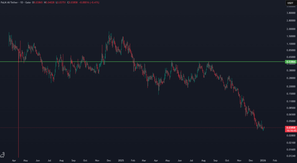 Top 5 Altcoins For 2026 Low Cap PALM AI chart analysis