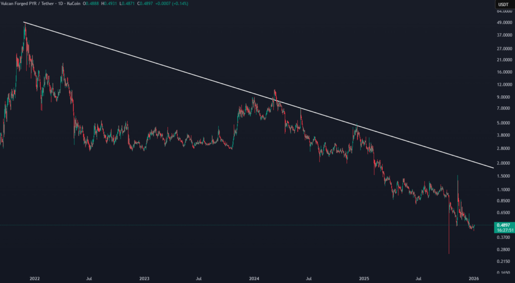 Top 5 Altcoins For 2026 Low Cap PYT Vulcan Forged net chart analysis