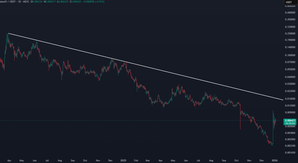 Top 5 Altcoins For 2026 Low Cap TOKEN FI net chart analysis