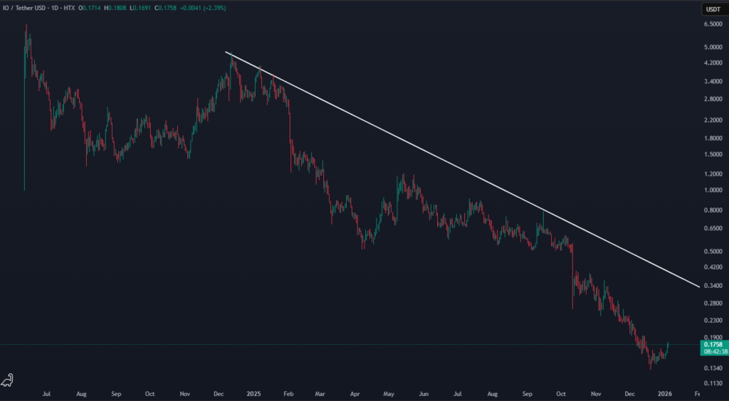 Top 5 Altcoins For 2026 Low Cap io net chart analysis